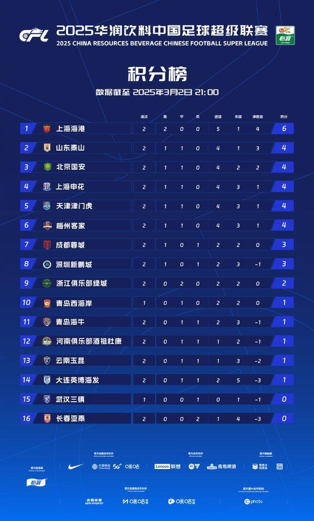 中超联赛争胜争负，积分榜风云变幻