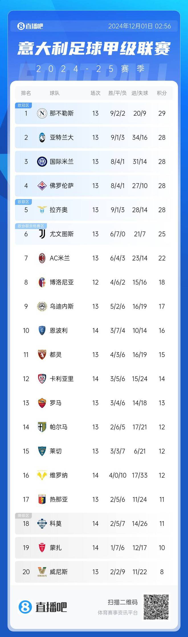 包含AC米兰主场豪取三分，继续领跑积分榜的词条
