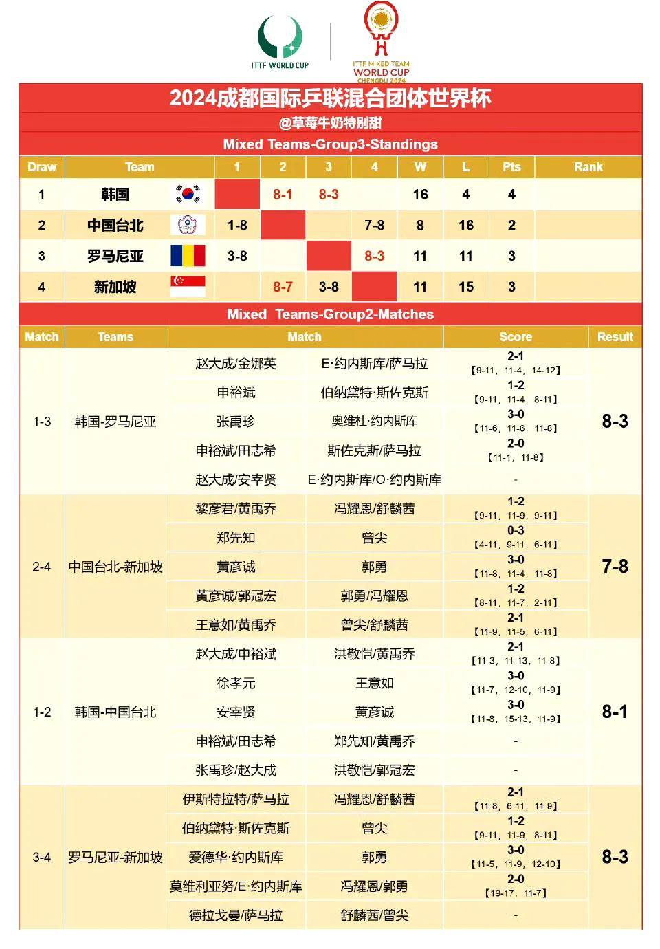 荷兰队再次闯关成功，世界杯战绩显赫的简单介绍